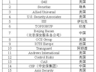 全球安保行业的发展状况与业态特征